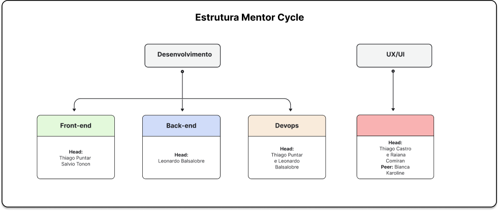 Clique para ampliar Estrutura do projeto e Matriz CSD
